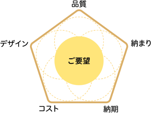 ご要望