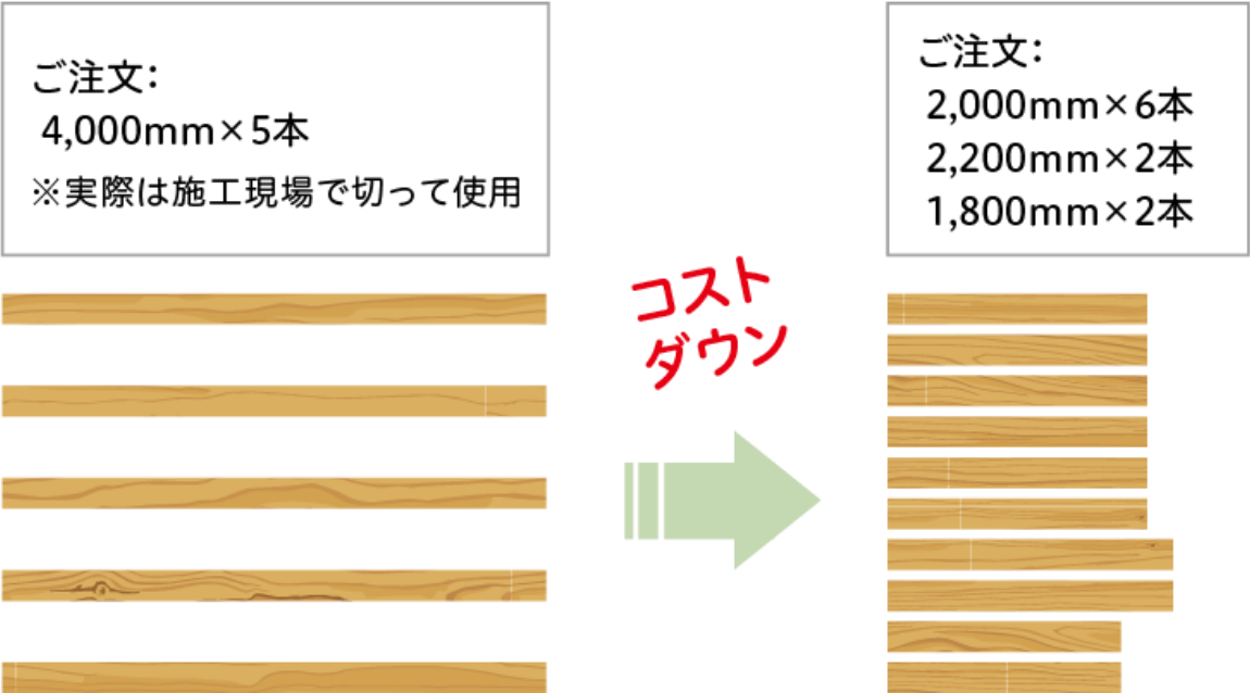 “コスト”のご提案イメージ