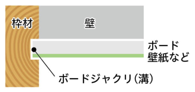 枠材の取り付けイメージ